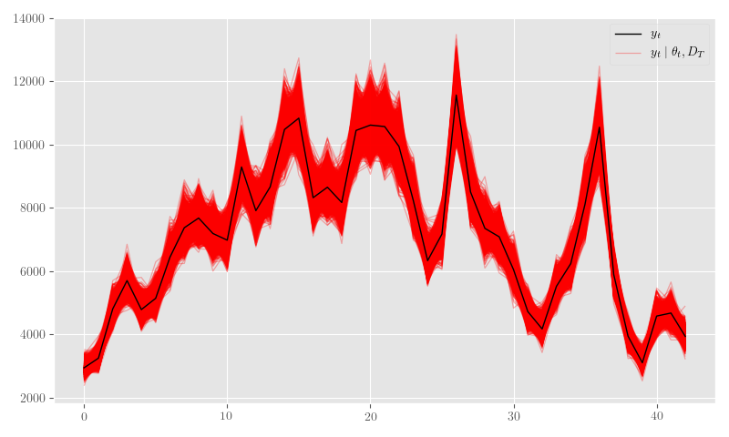 Posterior predictive values for the negative-binomial NY data model. 